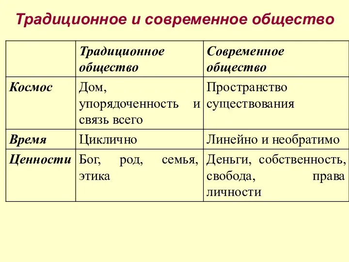 Традиционное и современное общество