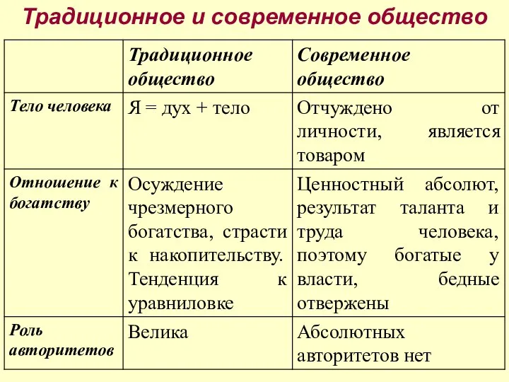 Традиционное и современное общество