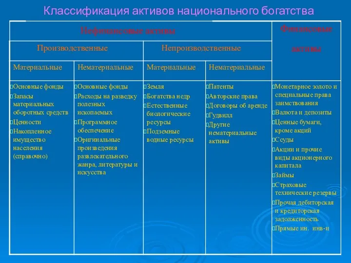 Классификация активов национального богатства