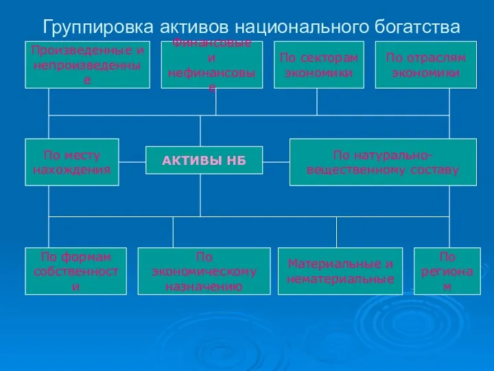 Группировка активов национального богатства АКТИВЫ НБ Произведенные и непроизведенные Финансовые и