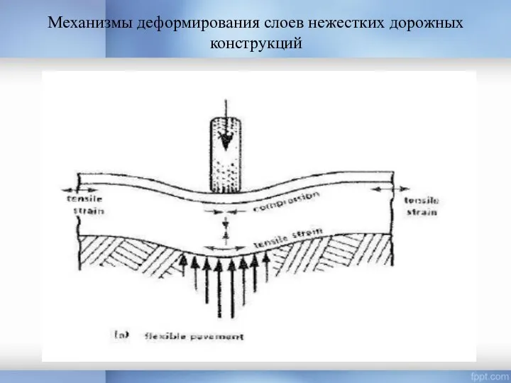 Механизмы деформирования слоев нежестких дорожных конструкций