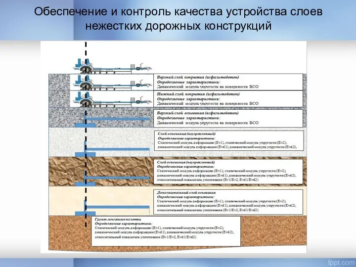 Обеспечение и контроль качества устройства слоев нежестких дорожных конструкций