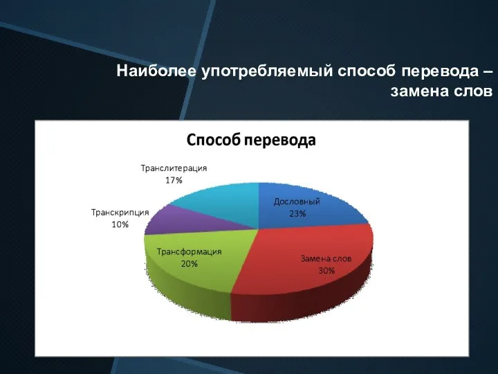 Наиболее употребляемый способ перевода – замена слов