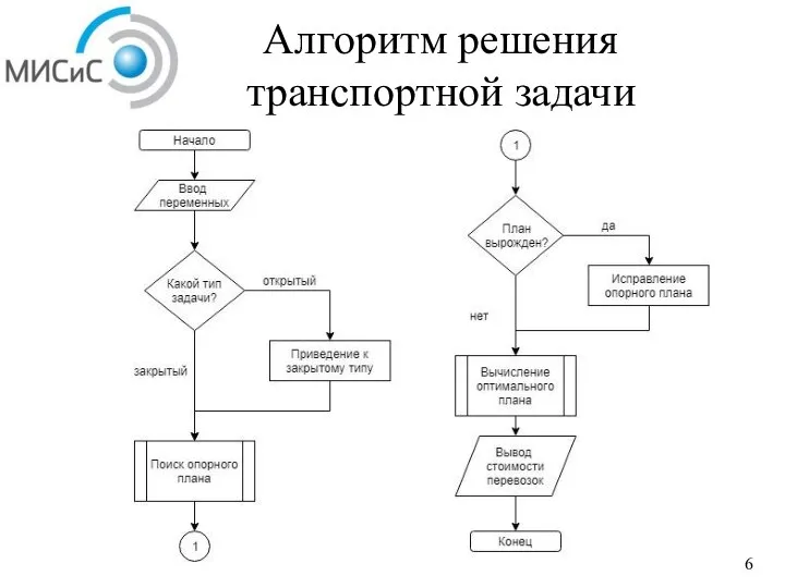 Алгоритм решения транспортной задачи