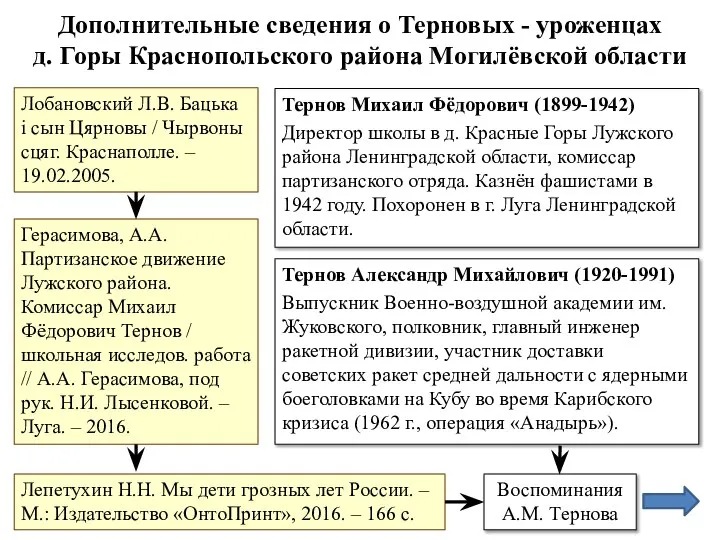 Дополнительные сведения о Терновых - уроженцах д. Горы Краснопольского района Могилёвской