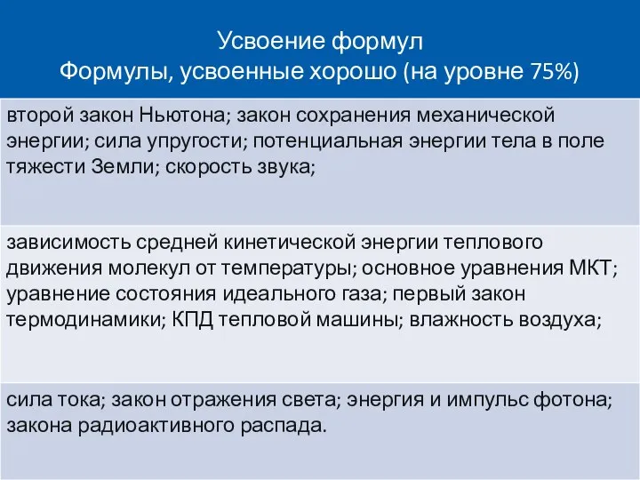 Усвоение формул Формулы, усвоенные хорошо (на уровне 75%)