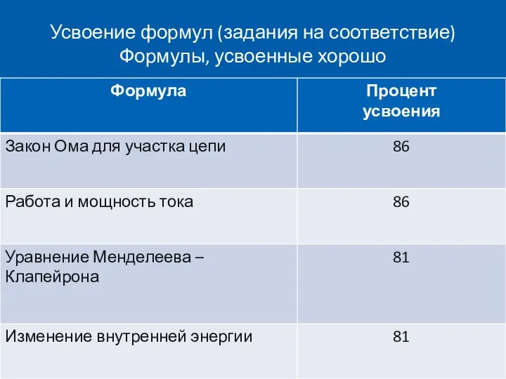 Усвоение формул (задания на соответствие) Формулы, усвоенные хорошо