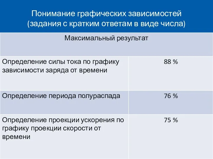 Понимание графических зависимостей (задания с кратким ответам в виде числа)