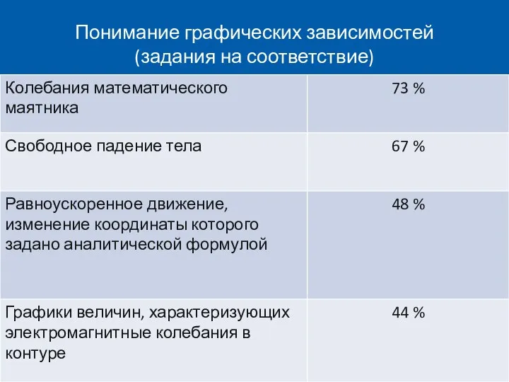 Понимание графических зависимостей (задания на соответствие)