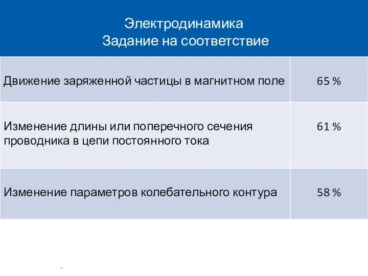 Электродинамика Задание на соответствие