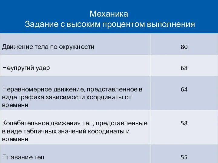 Механика Задание с высоким процентом выполнения