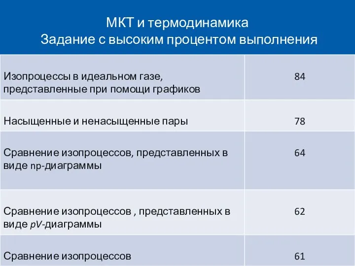 МКТ и термодинамика Задание с высоким процентом выполнения