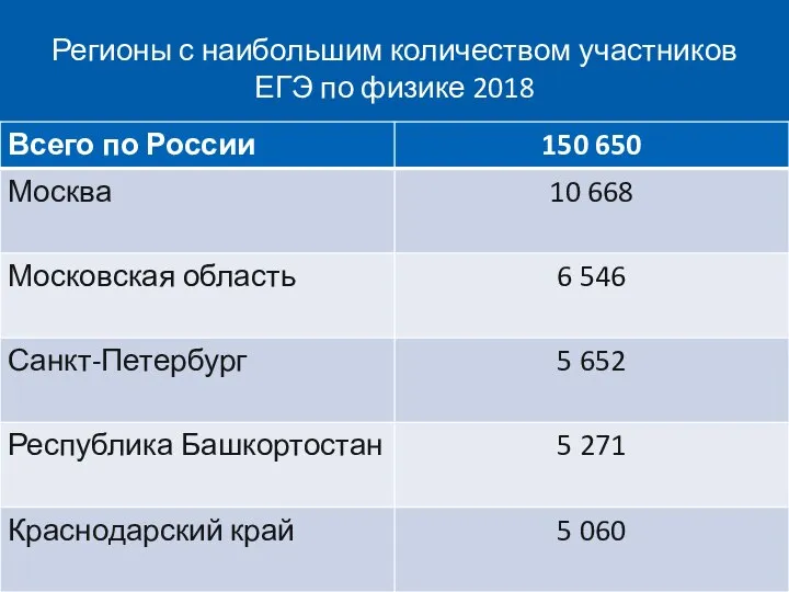 Регионы с наибольшим количеством участников ЕГЭ по физике 2018