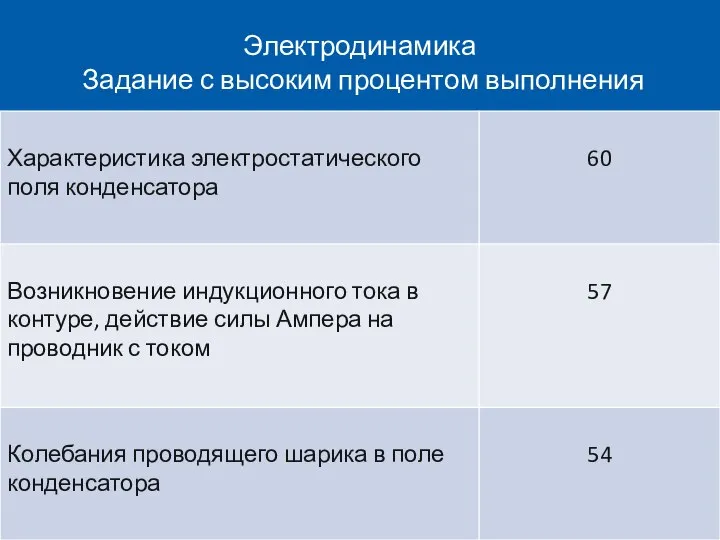 Электродинамика Задание с высоким процентом выполнения