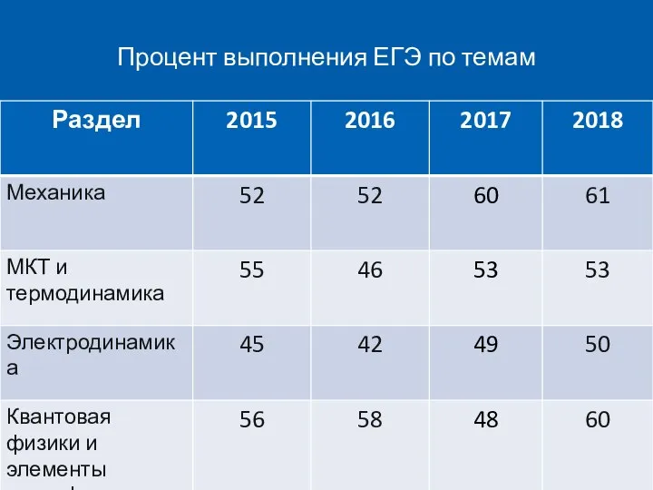 Процент выполнения ЕГЭ по темам