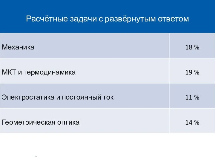 Расчётные задачи с развёрнутым ответом