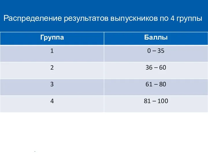 Распределение результатов выпускников по 4 группы