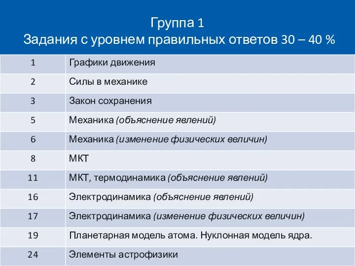 Группа 1 Задания с уровнем правильных ответов 30 – 40 %