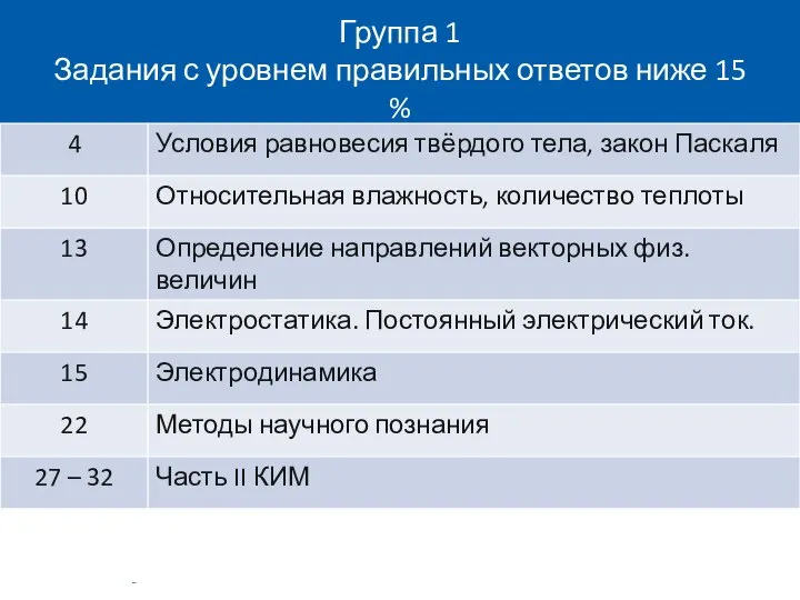 Группа 1 Задания с уровнем правильных ответов ниже 15 %