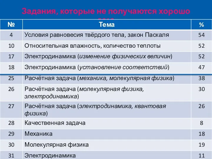 Задания, которые не получаются хорошо 2018