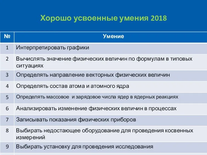 Хорошо усвоенные умения 2018