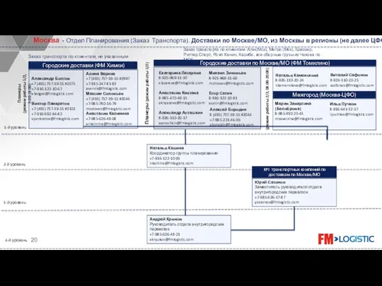 1-й уровень 2-й уровень 3-й уровень Москва - Отдел Планирования (Заказ