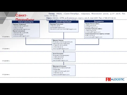 Анна Беседина Региональный менеджер +7 (863)-305-06-93 +7-919-899-87-70 abesedina@fmlogistic.com 1-й уровень 2-й