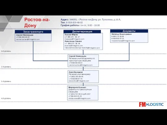 Анна Беседина Региональный менеджер +7 (863)-305-06-93 +7-919-899-87-70 abesedina@fmlogistic.com 1-й уровень 2-й