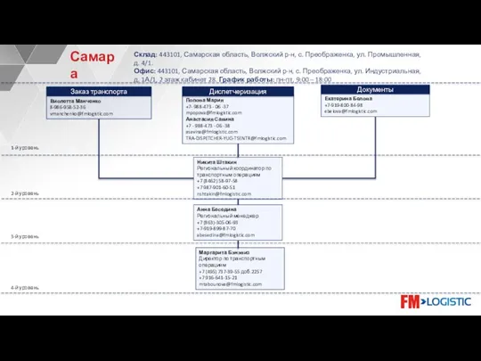 Анна Беседина Региональный менеджер +7 (863)-305-06-93 +7-919-899-87-70 abesedina@fmlogistic.com 1-й уровень 2-й