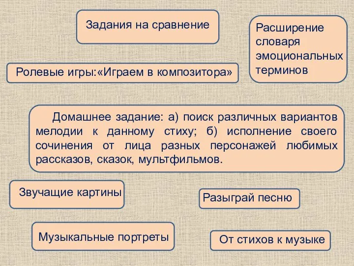 Задания на сравнение Расширение словаря эмоциональных терминов Ролевые игры:«Играем в композитора»