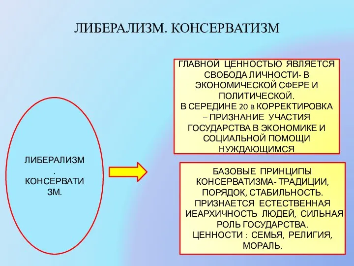 ЛИБЕРАЛИЗМ. КОНСЕРВАТИЗМ ЛИБЕРАЛИЗМ. КОНСЕРВАТИЗМ. ГЛАВНОЙ ЦЕННОСТЬЮ ЯВЛЯЕТСЯ СВОБОДА ЛИЧНОСТИ- В ЭКОНОМИЧЕСКОЙ