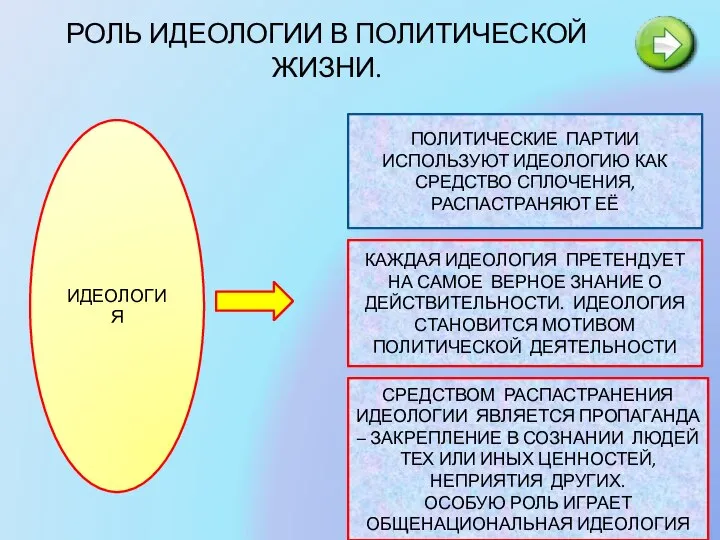 РОЛЬ ИДЕОЛОГИИ В ПОЛИТИЧЕСКОЙ ЖИЗНИ. ИДЕОЛОГИЯ ПОЛИТИЧЕСКИЕ ПАРТИИ ИСПОЛЬЗУЮТ ИДЕОЛОГИЮ КАК