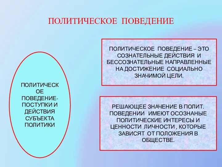 ПОЛИТИЧЕСКОЕ ПОВЕДЕНИЕ ПОЛИТИЧЕСКОЕ ПОВЕДЕНИЕ- ПОСТУПКИ И ДЕЙСТВИЯ СУБЪЕКТА ПОЛИТИКИ ПОЛИТИЧЕСКОЕ ПОВЕДЕНИЕ