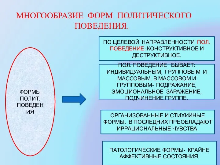 МНОГООБРАЗИЕ ФОРМ ПОЛИТИЧЕСКОГО ПОВЕДЕНИЯ. ФОРМЫ ПОЛИТ. ПОВЕДЕНИЯ ПО ЦЕЛЕВОЙ НАПРАВЛЕННОСТИ ПОЛ.