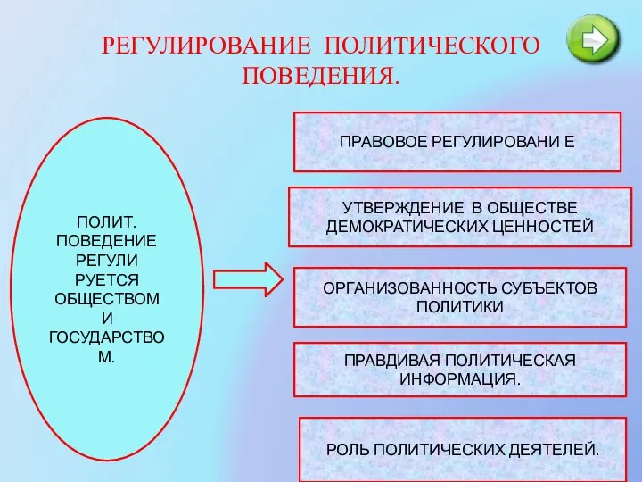 РЕГУЛИРОВАНИЕ ПОЛИТИЧЕСКОГО ПОВЕДЕНИЯ. ПОЛИТ. ПОВЕДЕНИЕ РЕГУЛИ РУЕТСЯ ОБЩЕСТВОМ И ГОСУДАРСТВОМ. ПРАВОВОЕ