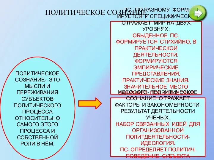 ПОЛИТИЧЕСКОЕ СОЗНАНИЕ. ПОЛИТИЧЕСКОЕ СОЗНАНИЕ- ЭТО МЫСЛИ И ПЕРЕЖИВАНИЯ СУБЪЕКТОВ ПОЛИТИЧЕСКОГО ПРОЦЕССА