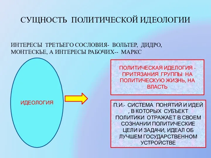 СУЩНОСТЬ ПОЛИТИЧЕСКОЙ ИДЕОЛОГИИ ИНТЕРЕСЫ ТРЕТЬЕГО СОСЛОВИЯ- ВОЛЬТЕР, ДИДРО, МОНТЕСКЬЕ, А ИНТЕРЕСЫ