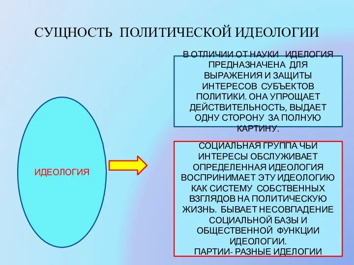 СУЩНОСТЬ ПОЛИТИЧЕСКОЙ ИДЕОЛОГИИ ИДЕОЛОГИЯ В ОТЛИЧИИ ОТ НАУКИ ИДЕЛОГИЯ ПРЕДНАЗНАЧЕНА ДЛЯ