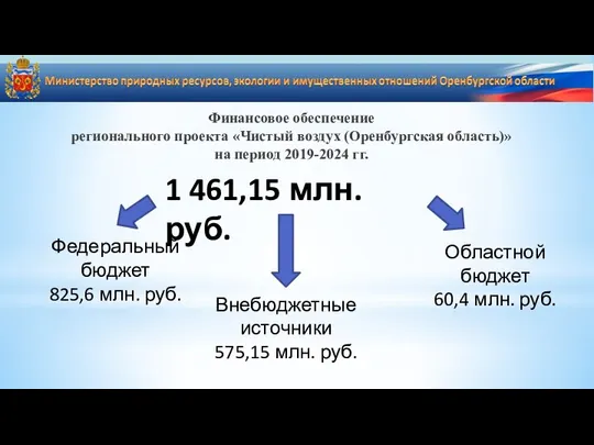 Финансовое обеспечение регионального проекта «Чистый воздух (Оренбургская область)» на период 2019-2024
