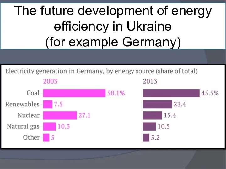 The future development of energy efficiency in Ukraine (for example Germany)