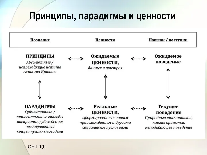 Принципы, парадигмы и ценности OHT 1(f)