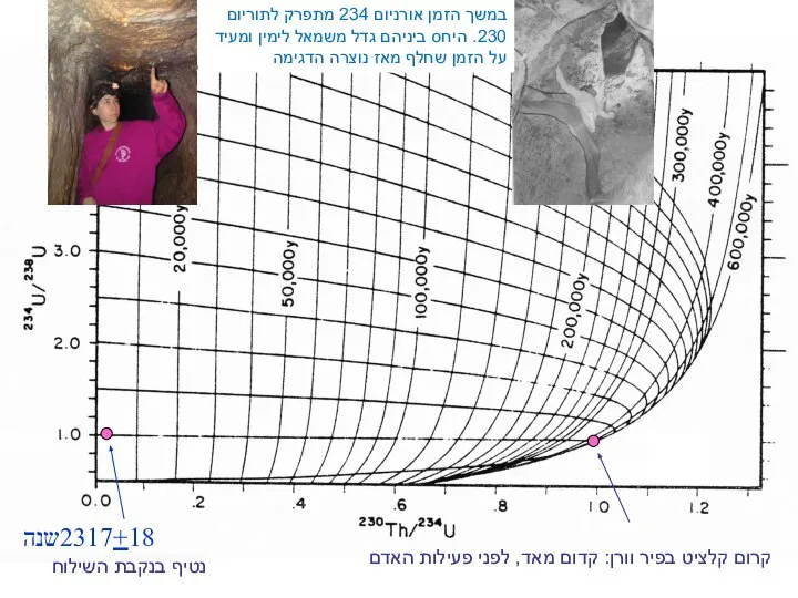 במשך הזמן אורניום 234 מתפרק לתוריום 230. היחס ביניהם גדל משמאל