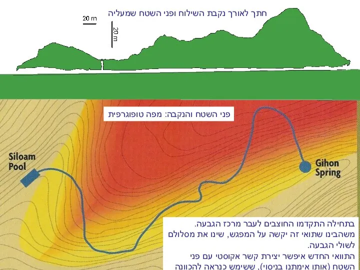 חתך לאורך נקבת השילוח ופני השטח שמעליה פני השטח והנקבה: מפה