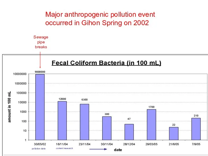 Sewage pipe breaks Major anthropogenic pollution event occurred in Gihon Spring on 2002