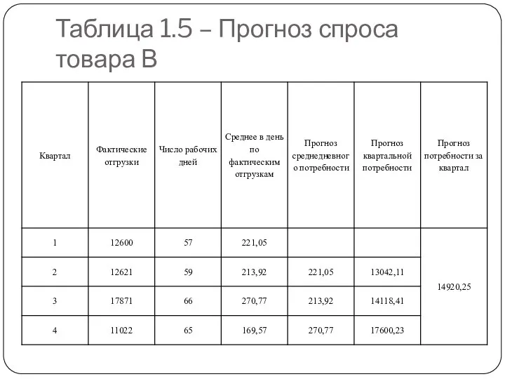 Таблица 1.5 – Прогноз спроса товара В