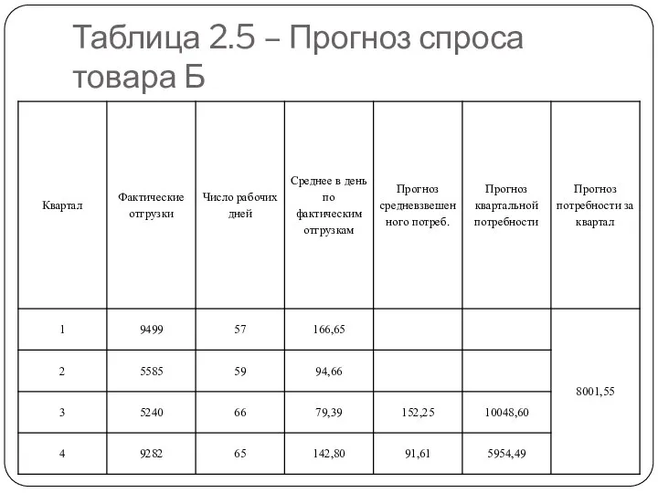 Таблица 2.5 – Прогноз спроса товара Б