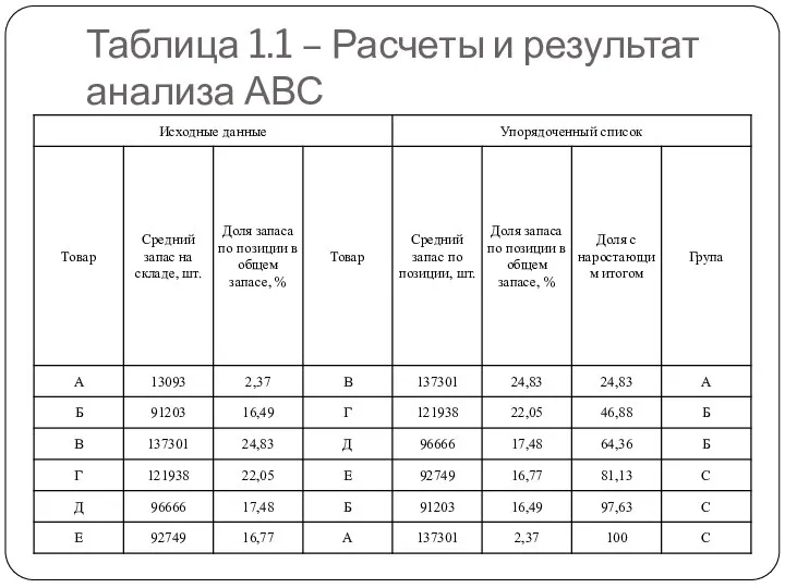 Таблица 1.1 – Расчеты и результат анализа АВС