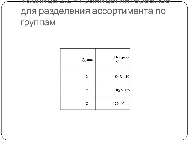 Таблица 1.2 - Границы интервалов для разделения ассортимента по группам