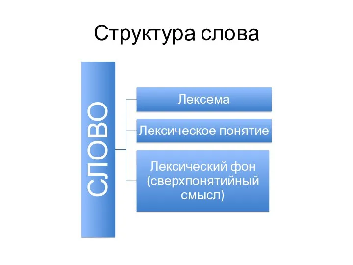 Структура слова