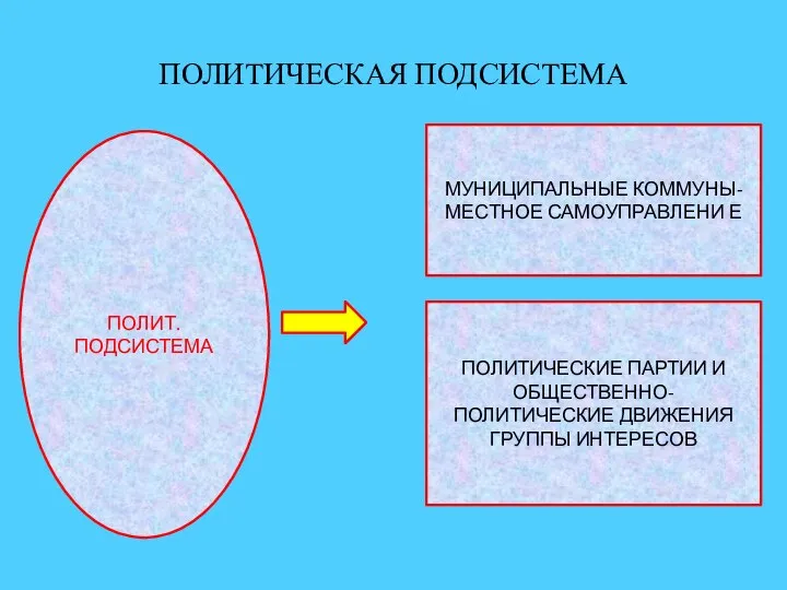 ПОЛИТИЧЕСКАЯ ПОДСИСТЕМА ПОЛИТ. ПОДСИСТЕМА МУНИЦИПАЛЬНЫЕ КОММУНЫ- МЕСТНОЕ САМОУПРАВЛЕНИ Е ПОЛИТИЧЕСКИЕ ПАРТИИ